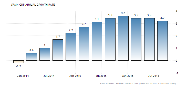 Spain growth.png
